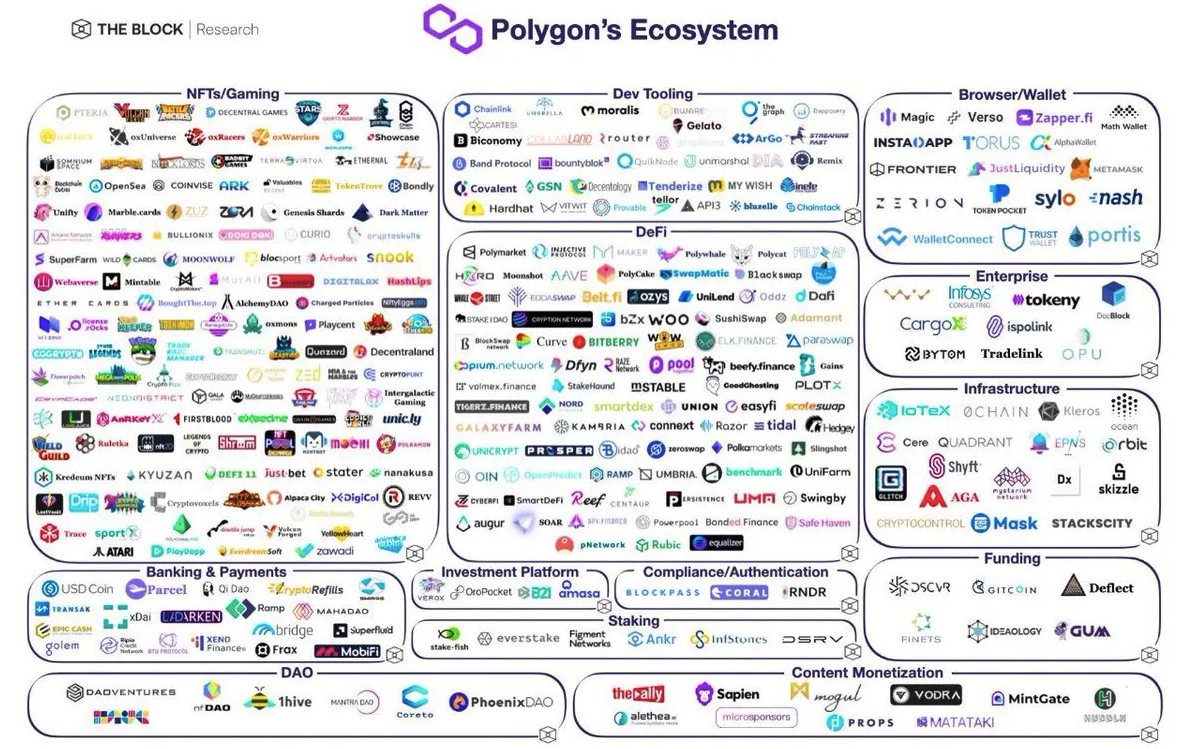 Popular Project Analysis: Polygon – Hyperchain Blog