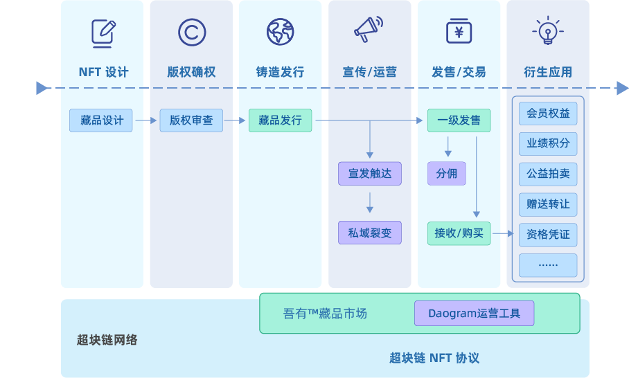 超块链NFT协议提供了易用、可靠、合规的数字藏品发行、运营能力