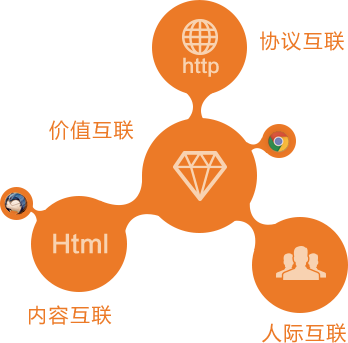 价值互联 价值互联